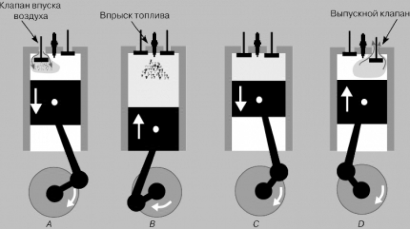 Схема тактов двигателя. Момент впрыска топлива дизельном двигателе. Дизельный ДВС схема. Такты сгорания в ДВС 2jz.